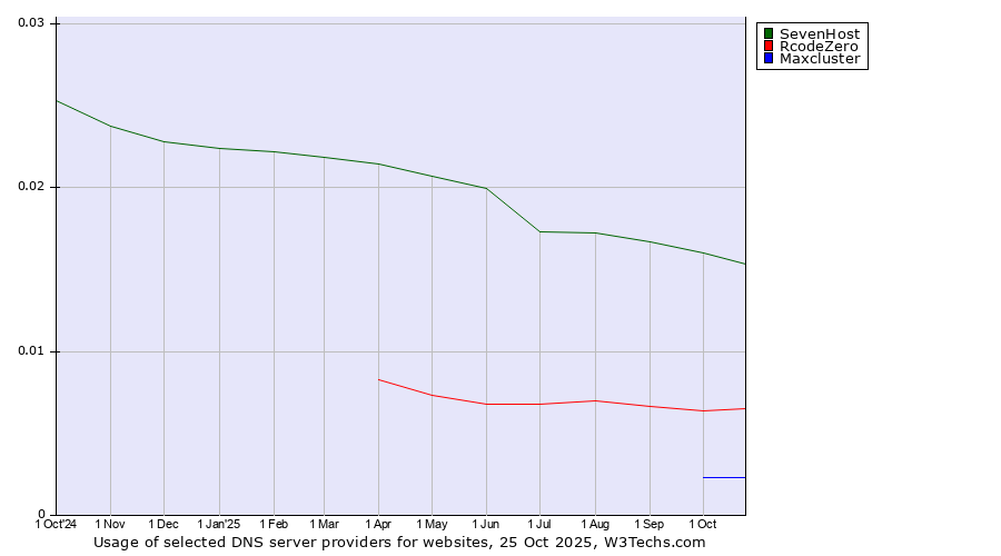 Historical trends in the usage of SevenHost vs. RcodeZero vs. Maxcluster