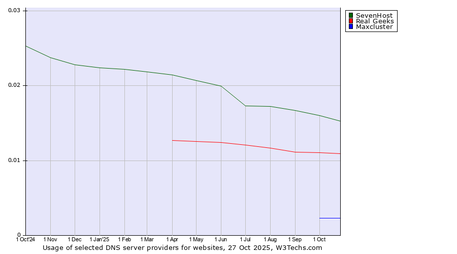 Historical trends in the usage of SevenHost vs. Real Geeks vs. Maxcluster