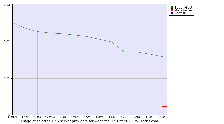 Historical trends in the usage of SevenHost vs. Maxcluster vs. Root.lu