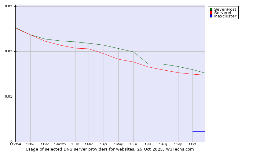 Historical trends in the usage of SevenHost vs. Serverel vs. Maxcluster