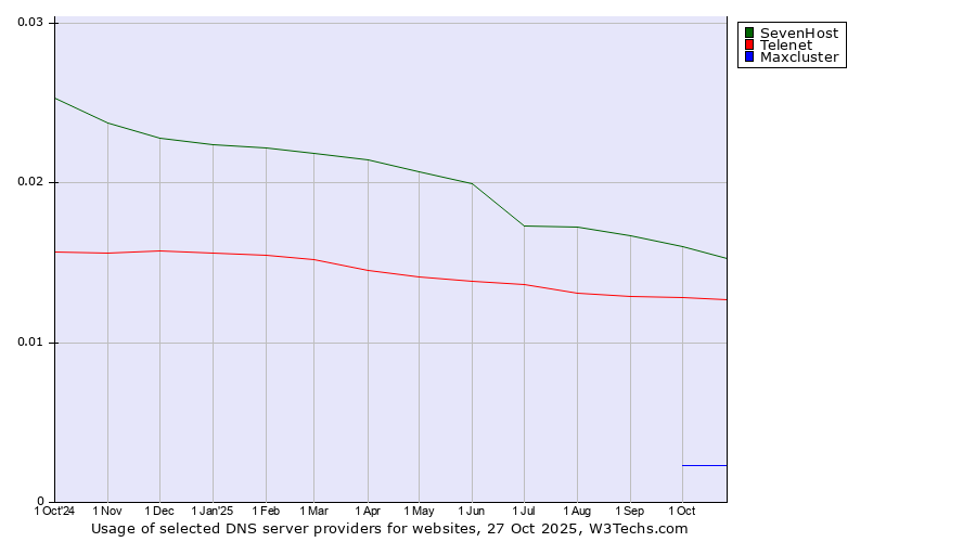 Historical trends in the usage of SevenHost vs. Telenet vs. Maxcluster