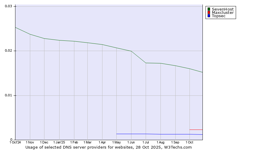 Historical trends in the usage of SevenHost vs. Maxcluster vs. Topsec