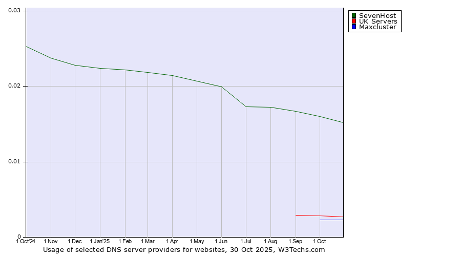 Historical trends in the usage of SevenHost vs. UK Servers vs. Maxcluster