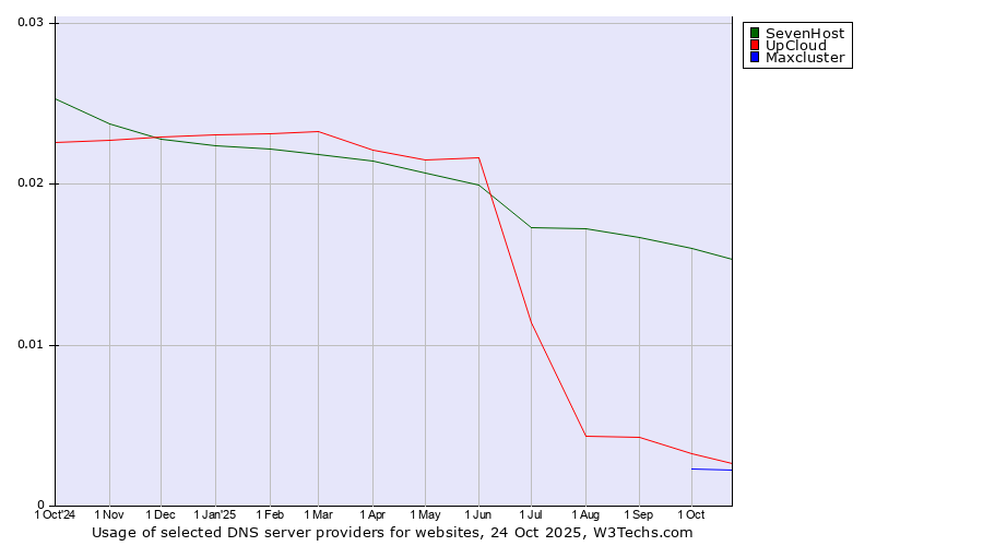 Historical trends in the usage of SevenHost vs. UpCloud vs. Maxcluster