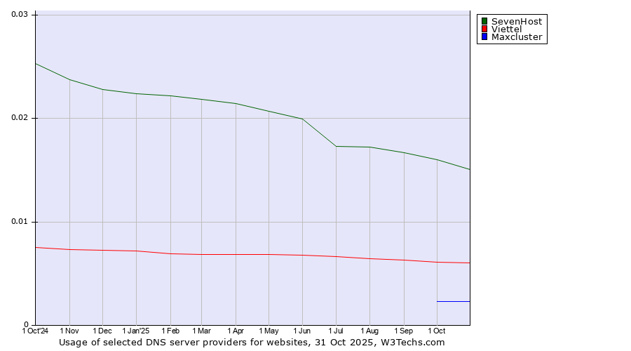 Historical trends in the usage of SevenHost vs. Viettel vs. Maxcluster