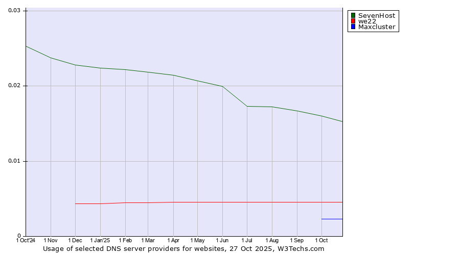 Historical trends in the usage of SevenHost vs. we22 vs. Maxcluster