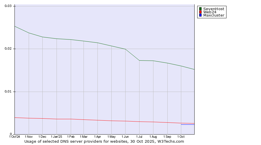 Historical trends in the usage of SevenHost vs. Web24 vs. Maxcluster