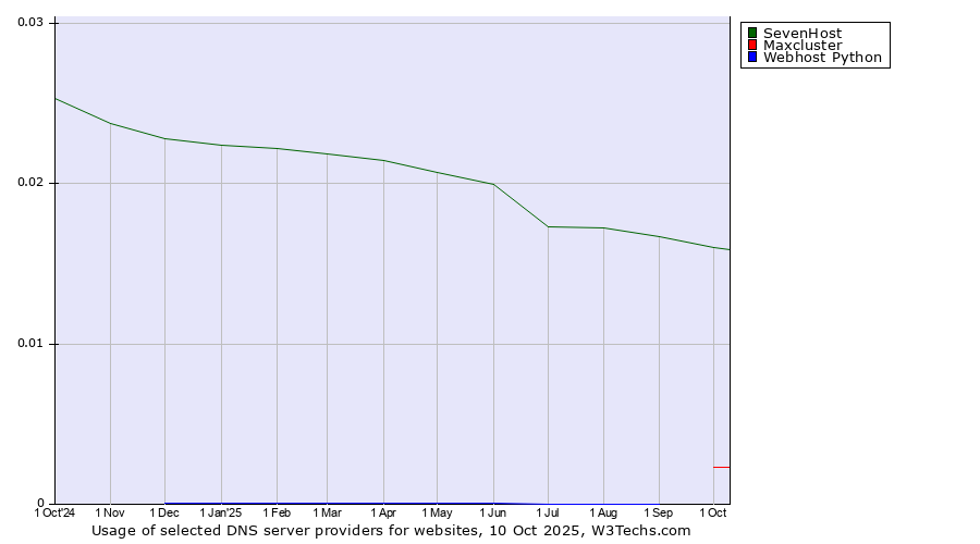 Historical trends in the usage of SevenHost vs. Maxcluster vs. Webhost Python