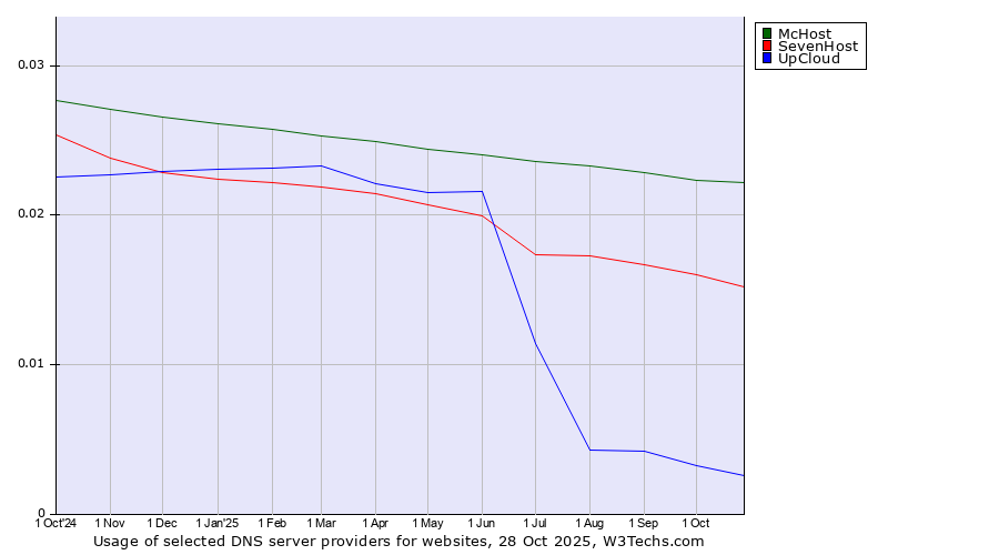 Historical trends in the usage of McHost vs. SevenHost vs. UpCloud