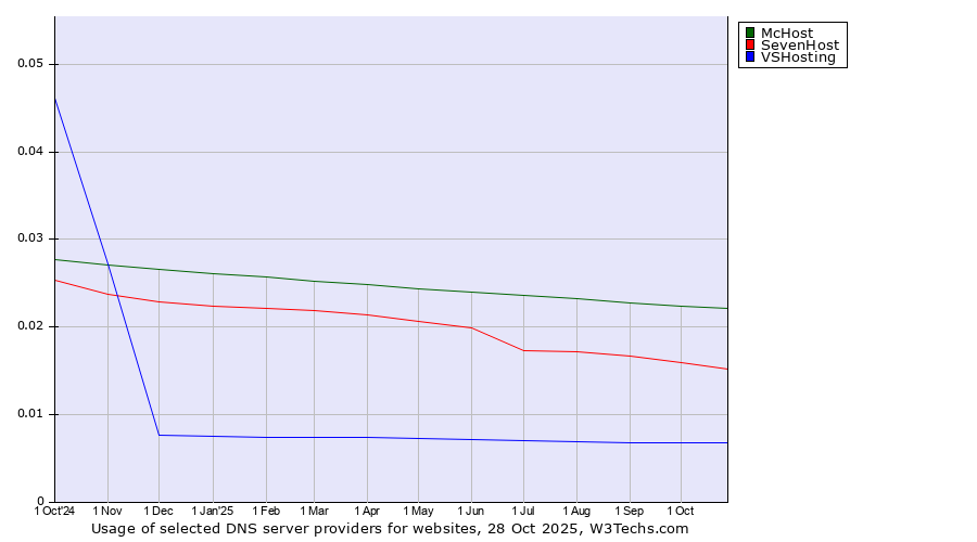 Historical trends in the usage of McHost vs. SevenHost vs. VSHosting