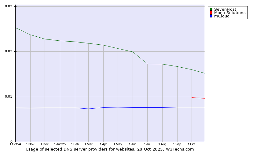 Historical trends in the usage of SevenHost vs. Mono Solutions vs. mCloud