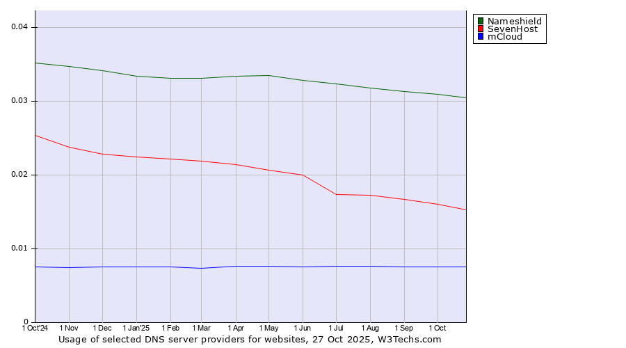 Historical trends in the usage of Nameshield vs. SevenHost vs. mCloud