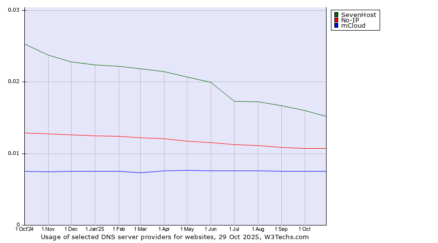 Historical trends in the usage of SevenHost vs. No-IP vs. mCloud