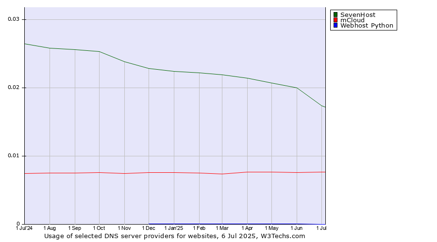 Historical trends in the usage of SevenHost vs. mCloud vs. Webhost Python