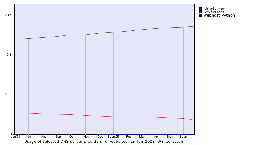 Historical trends in the usage of Simply.com vs. SevenHost vs. Webhost Python