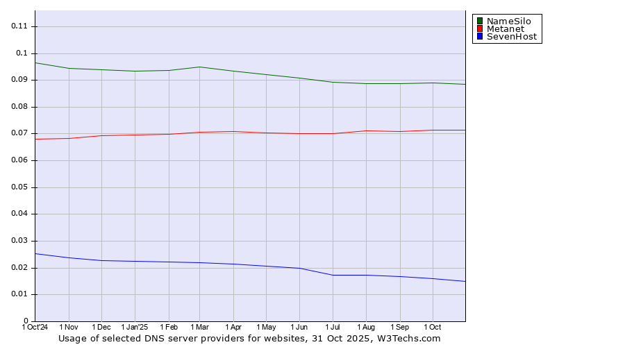 Historical trends in the usage of NameSilo vs. Metanet vs. SevenHost