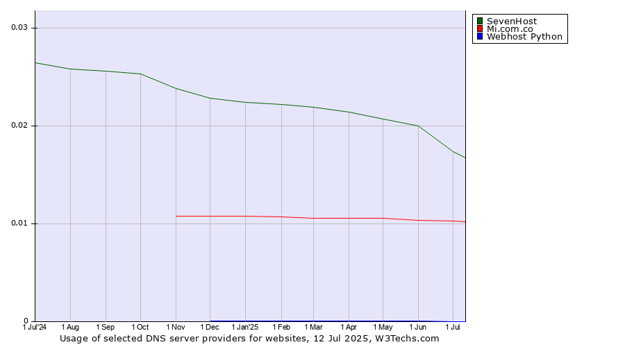Historical trends in the usage of SevenHost vs. Mi.com.co vs. Webhost Python