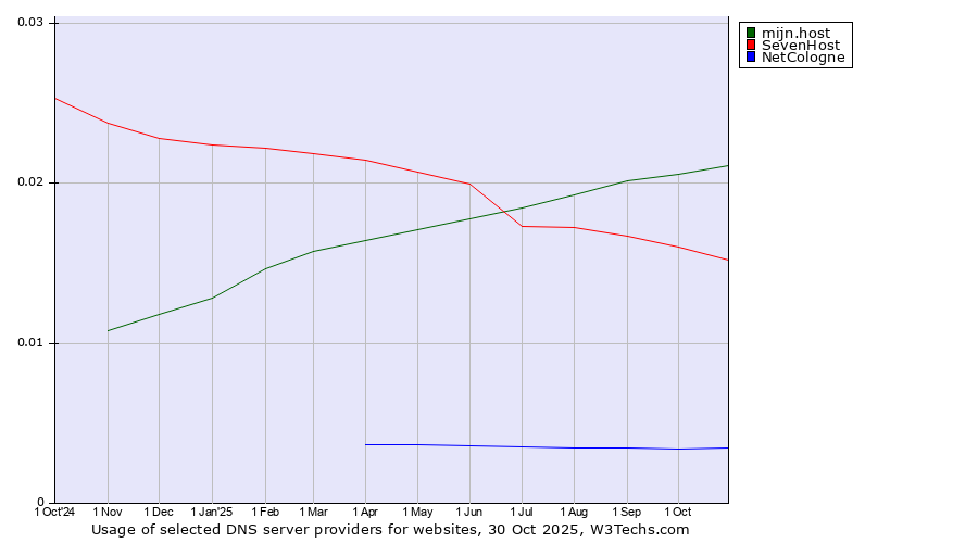 Historical trends in the usage of mijn.host vs. SevenHost vs. NetCologne