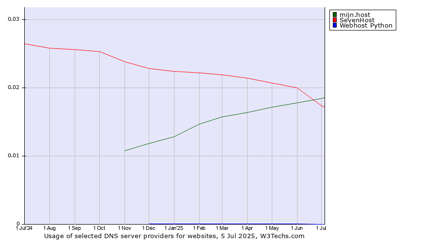 Historical trends in the usage of mijn.host vs. SevenHost vs. Webhost Python