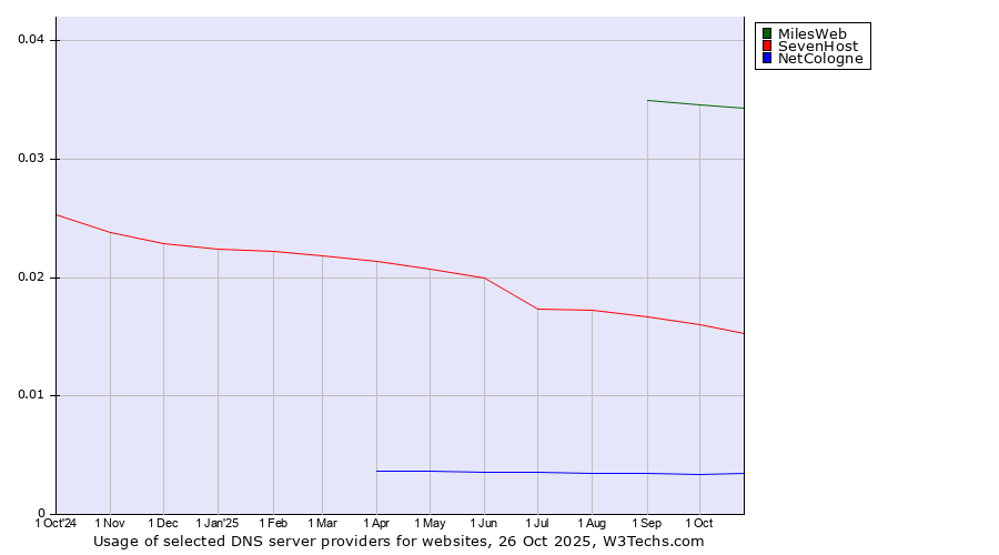 Historical trends in the usage of MilesWeb vs. SevenHost vs. NetCologne