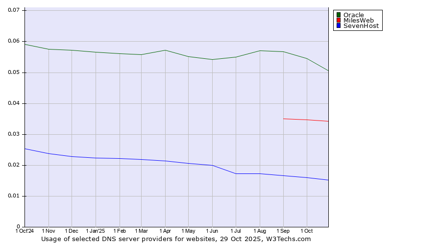 Historical trends in the usage of Oracle vs. MilesWeb vs. SevenHost
