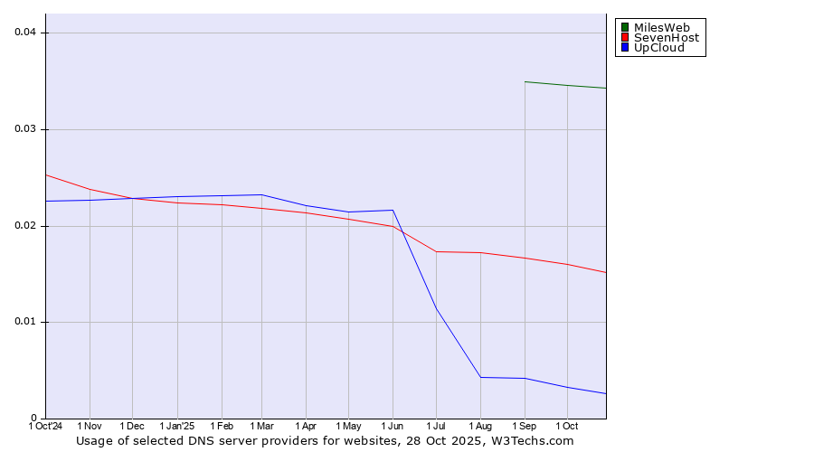 Historical trends in the usage of MilesWeb vs. SevenHost vs. UpCloud