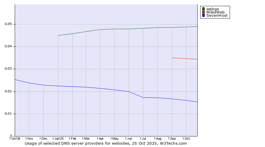 Historical trends in the usage of webgo vs. MilesWeb vs. SevenHost