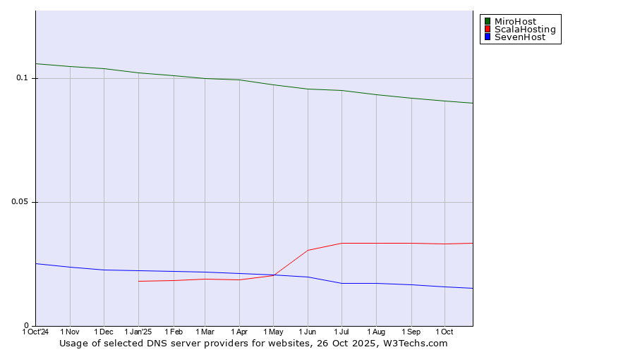 Historical trends in the usage of MiroHost vs. ScalaHosting vs. SevenHost