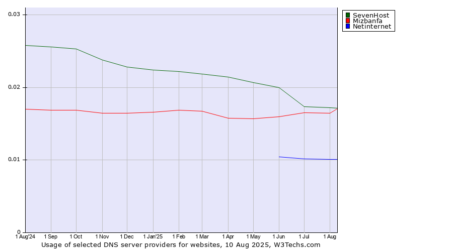 Historical trends in the usage of SevenHost vs. Mizbanfa vs. Netinternet