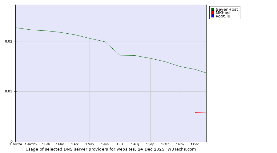 Historical trends in the usage of SevenHost vs. MKhost vs. Root.lu