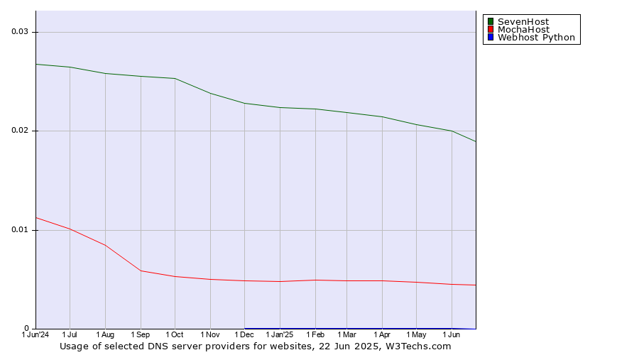 Historical trends in the usage of SevenHost vs. MochaHost vs. Webhost Python