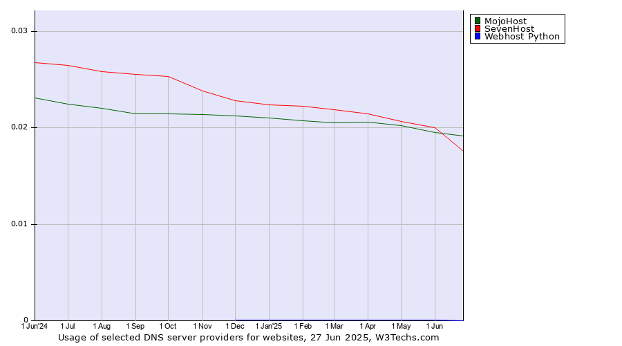 Historical trends in the usage of SevenHost vs. MojoHost vs. Webhost Python