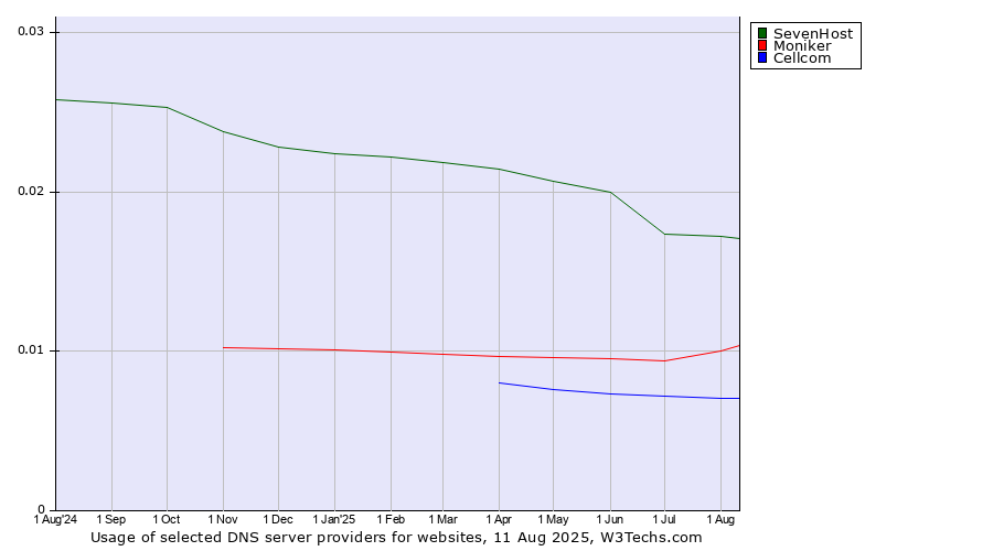 Historical trends in the usage of SevenHost vs. Moniker vs. Cellcom