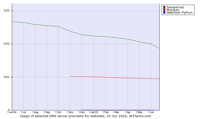 Historical trends in the usage of SevenHost vs. Moniker vs. Webhost Python
