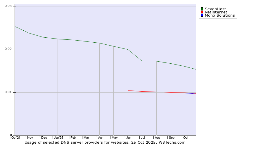 Historical trends in the usage of SevenHost vs. Netinternet vs. Mono Solutions