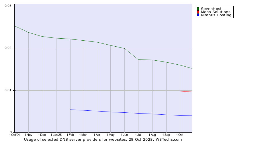 Historical trends in the usage of SevenHost vs. Mono Solutions vs. Nimbus Hosting