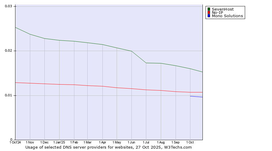 Historical trends in the usage of SevenHost vs. No-IP vs. Mono Solutions