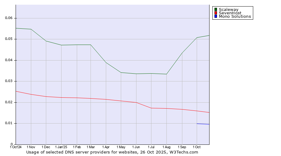 Historical trends in the usage of Scaleway vs. SevenHost vs. Mono Solutions