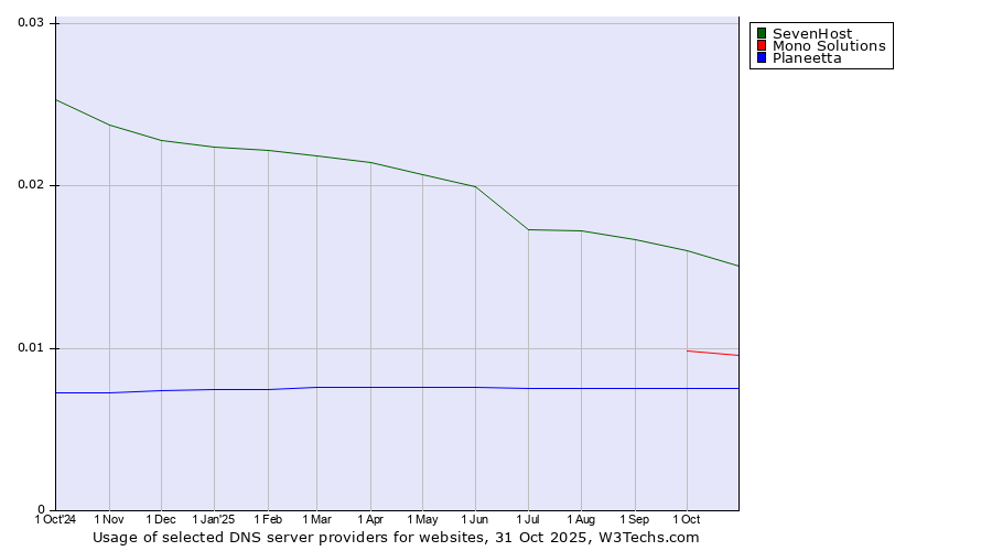 Historical trends in the usage of SevenHost vs. Mono Solutions vs. Planeetta
