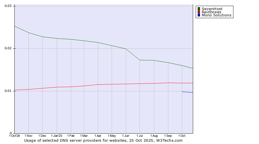Historical trends in the usage of SevenHost vs. Raidboxes vs. Mono Solutions