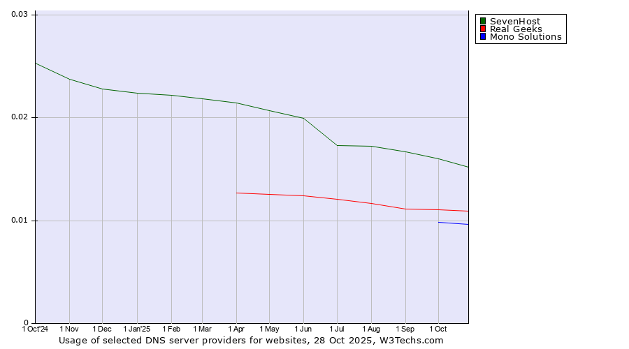 Historical trends in the usage of SevenHost vs. Real Geeks vs. Mono Solutions