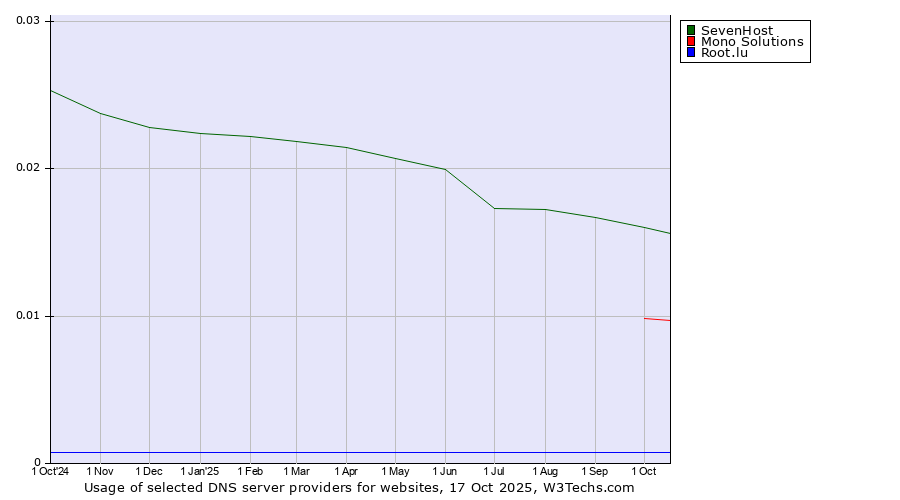 Historical trends in the usage of SevenHost vs. Mono Solutions vs. Root.lu