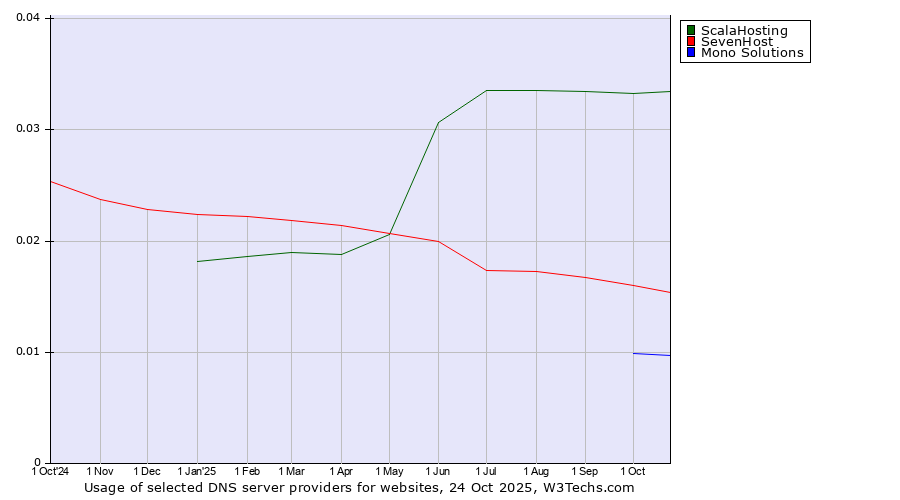 Historical trends in the usage of ScalaHosting vs. SevenHost vs. Mono Solutions