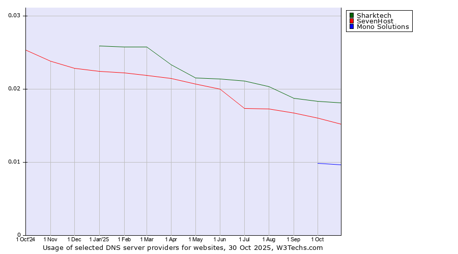 Historical trends in the usage of Sharktech vs. SevenHost vs. Mono Solutions