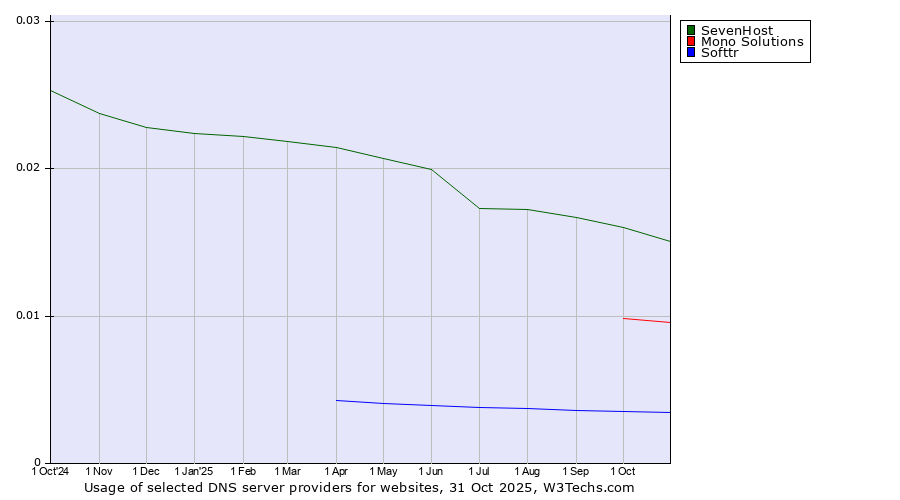Historical trends in the usage of SevenHost vs. Mono Solutions vs. Softtr