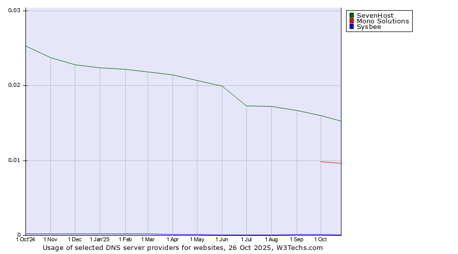 Historical trends in the usage of SevenHost vs. Mono Solutions vs. Sysbee