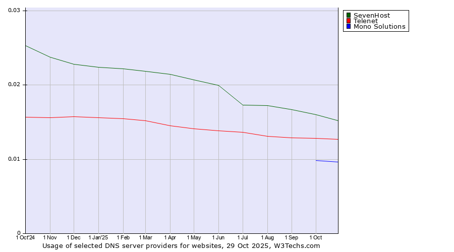 Historical trends in the usage of SevenHost vs. Telenet vs. Mono Solutions