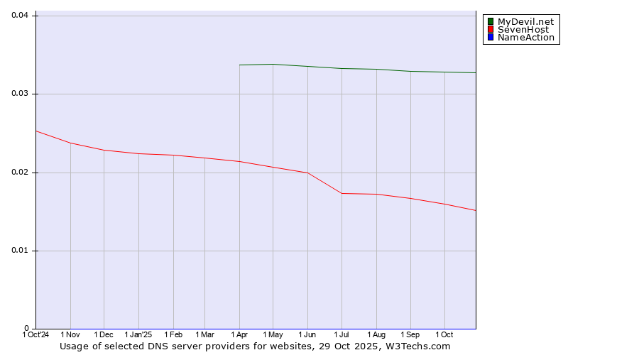 Historical trends in the usage of MyDevil.net vs. SevenHost vs. NameAction
