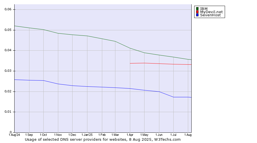 Historical trends in the usage of IBM vs. MyDevil.net vs. SevenHost