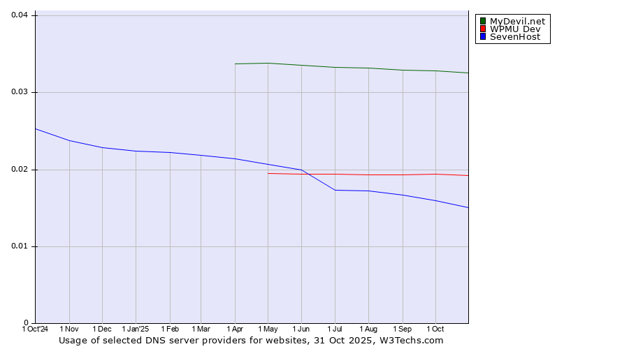 Historical trends in the usage of MyDevil.net vs. WPMU Dev vs. SevenHost